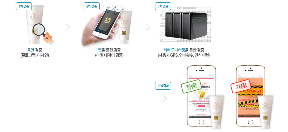 1.육안 검증(홀로그램, 디자인) / 2.앱을 통한 검증(라벨 고유 데티어 검증) / 3.서버 모니터링을 통한 검증(사용자GPS, 인식횟수, 인식패턴)