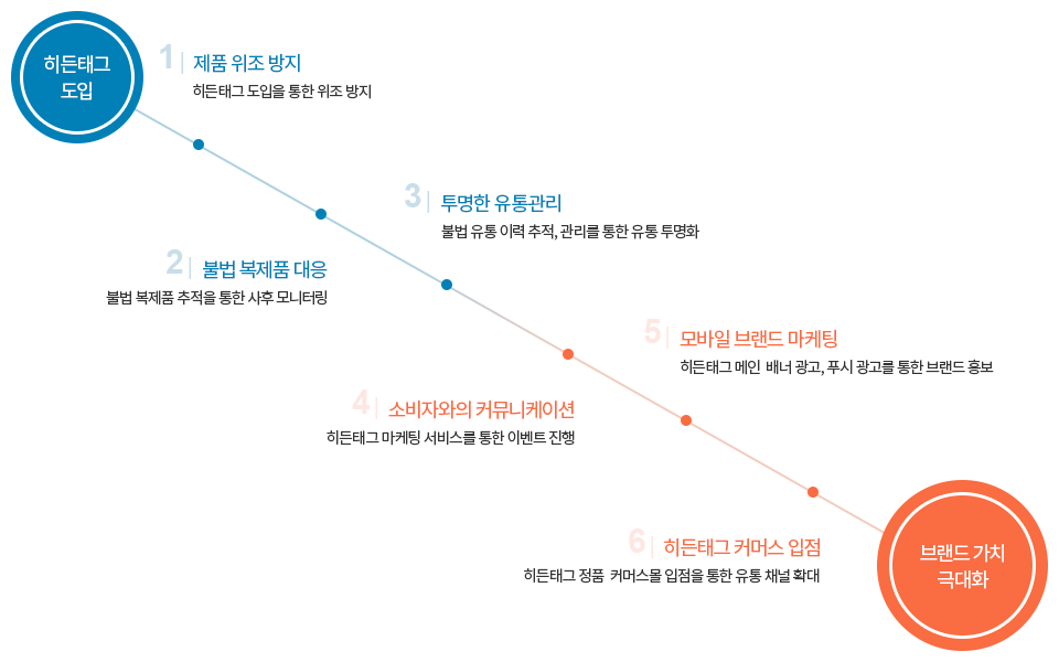 히든태그 도입 - 제품 위조 방지 - 불법 복제품 대응 - 투명한 유통관리 - 소비자와의 커뮤니케이션 - 모바일 브랜드 마케팅 - 히든태그 커머스 입점 - 브랜드 가치 극대화