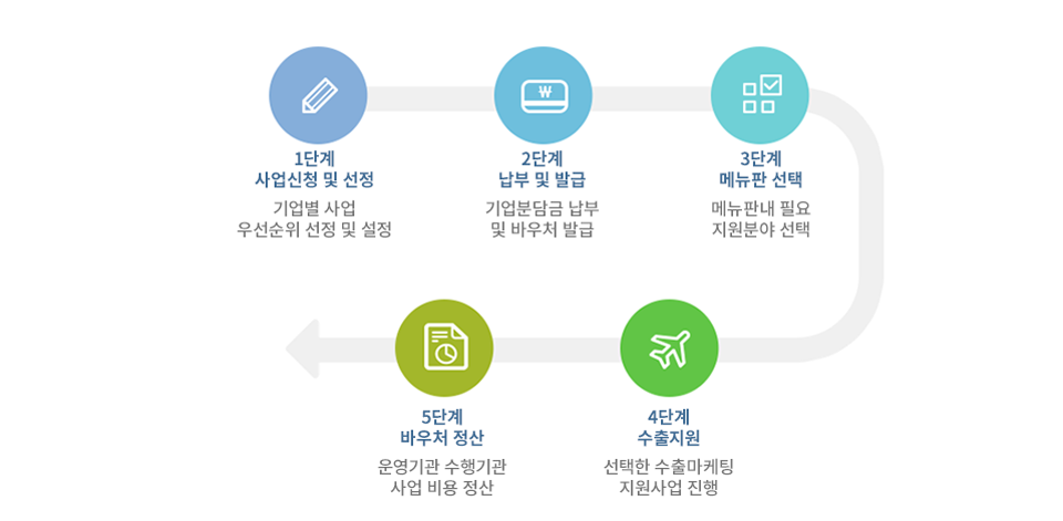 1단계 사업신청 및 선정 - 2단계 납부 및 발급 - 3단계 메뉴판 선택 - 4단계 수출지원 - 5단계 바우처 정산