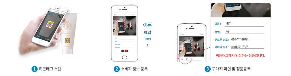 1.히든태그 스캔 / 2.소비자 정보 등록 / 3.구매자 확인 및 정품 등록