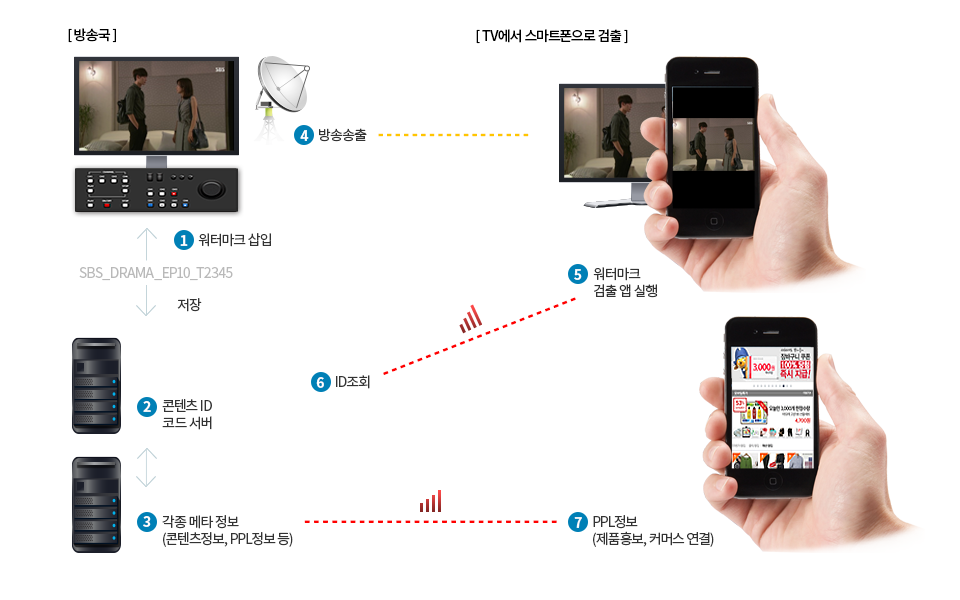 1.워터마크 삽입 / 2.콘텐츠 ID 코드 서버 / 3.각종 메타 정보(콘텐츠 정보, PPL 정보 등) / 4. 방송 송출 / 5.워터마크 검출 앱 실행 / 6.ID조회 / 7.PPL정보(제품홍보, 커머스 연결)