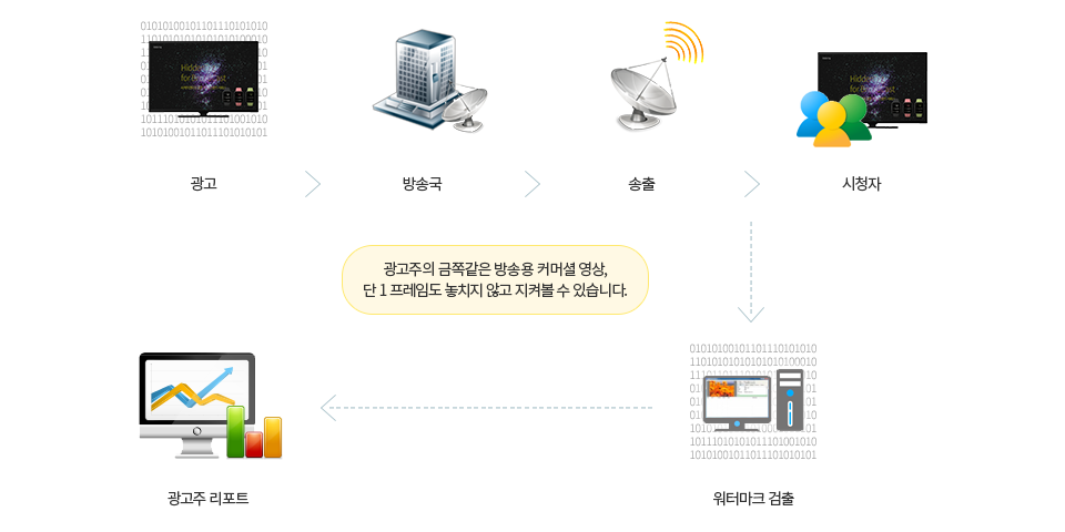 광고 > 방송국 > 송출 > 시청자 > 워터마크 검출 > 광고주 리포트