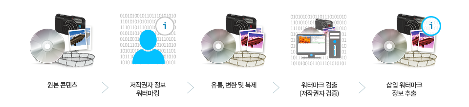 원본 콘텐츠 > 저작권자 정보 워터마킹 > 유통, 변환 및 복제 > 워터마크 검출 > 삽입 워터마크 정보 추출